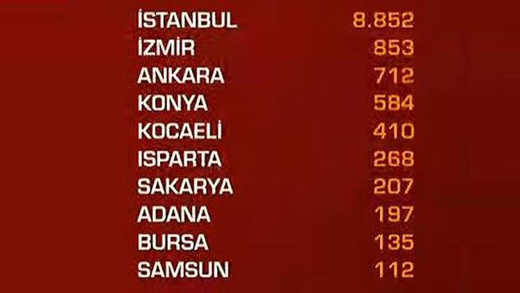 İL İL CORONA VİRÜS VAKA SAYILARI