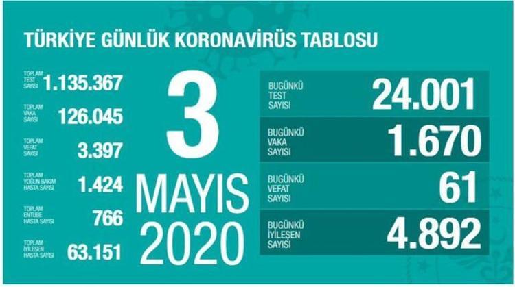 Corona Virusu Son Durum 3 Mayis Dunyada Ve Turkiye De Koronavirus Korona Virus Vaka Ve Olum Sayisi Tablosu