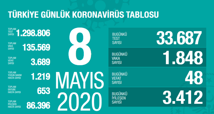 Coronavirüs (Koronavirüs) Türkiye tablosunda son durum: 8 ...