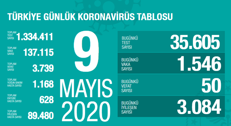 Covid 19 Istanbul Ankara Ve Izmir Yogunluk Ve Risk Haritasi Coronavirus Koronavirus 10 Mayis Turkiye Tablosu Son Durum