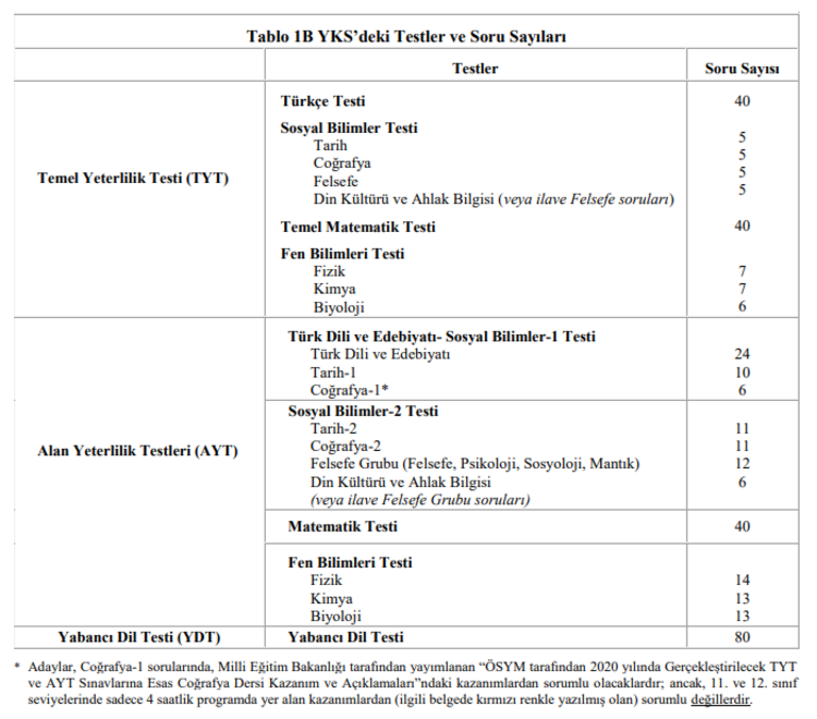 Yks Tyt Ayt Ydt Cikmis Sorular Ve Cevap Anahtari Yks 2020 Sorulari Nasil Olacak