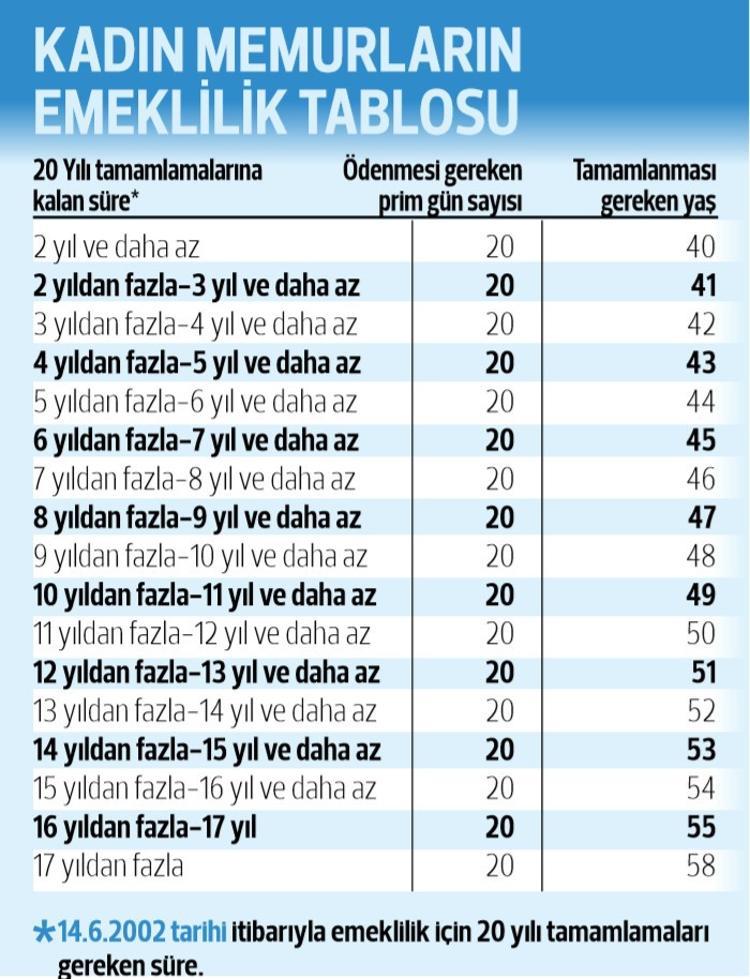 Kadin Memurlar Dikkat Ne Zaman Emekli Olacaksiniz Sondakika Ekonomi Haberleri