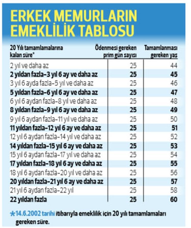 25 Yil Varsa Yasa Gerek Yok Emeklilikte Onemli Detay Hurriyet Ekonomi