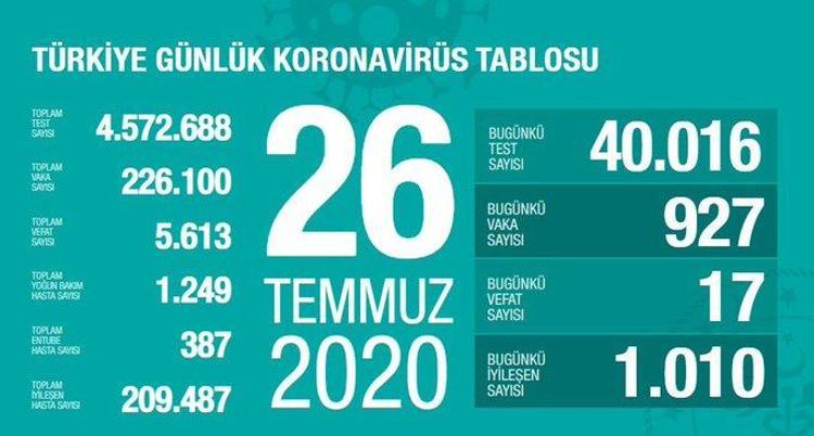 FAHRETTİN KOCA SON DURUMU PAYLAŞTI