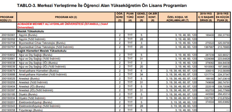 2 Yillik 4 Yillik Universite Taban Puanlari Yks 2020 Taban Puanlari Ve Basari Siralamasi Aciklandi