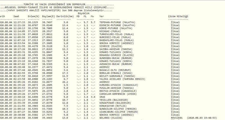 Son Depremler Malatya Ve Diyarbakir Da Deprem Mi Oldu Afad Ve Kandilli Rasathanesi Son Dakika Deprem Haberleri