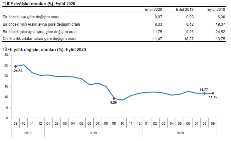 Eylul Ayi Enflasyon Rakamlari Belli Oldu Iste 2020 Eylul Ayi Enflasyon Rakamlari Son Dakika Ekonomi Haberleri