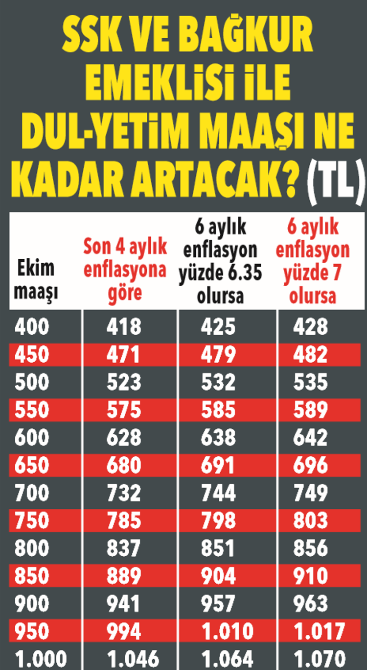 YÜZDE 4Ü GEÇTİĞİ ORANDA