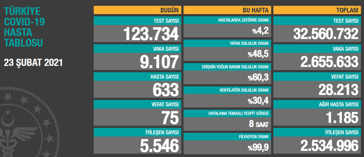 23 ŞUBAT KORONAVİRÜS TABLOSU