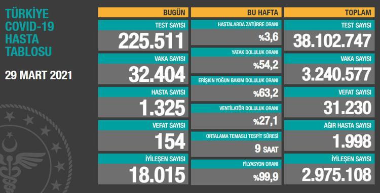 29 MART VAKA TABLOSU