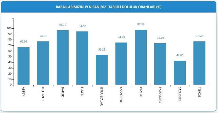Son 15 yılın doluluk oranları