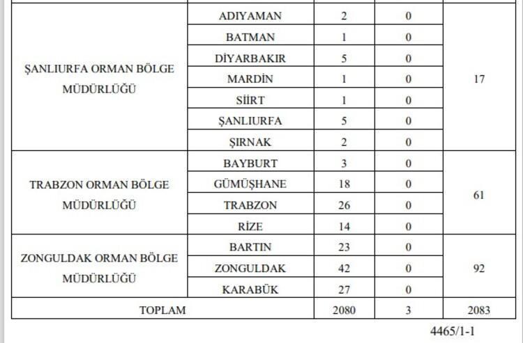 Orman Genel Mudurlugu Ogm Isci Alimi Basladi Toplam 2083 Isci Alimi Yapilacak Iste Iskur Ogm Isci Alimi Basvuru Ekrani Ve Basvuru Sartlari Son Dakika Haber