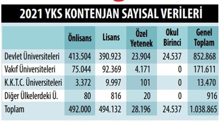 Universite Taban Puanlari Ve Kontenjanlari 2021 Osym Yks Basari Siralamasi Ile Sorgulama Bilgileri Aciklandi Iste 2 Yillik Ve 4 Yillik Universite Taban Puanlari Kilavuzu Son Dakika Haberleri