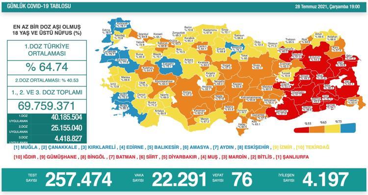 28 TEMMUZ VAKA TABLOSU AÇIKLANDI