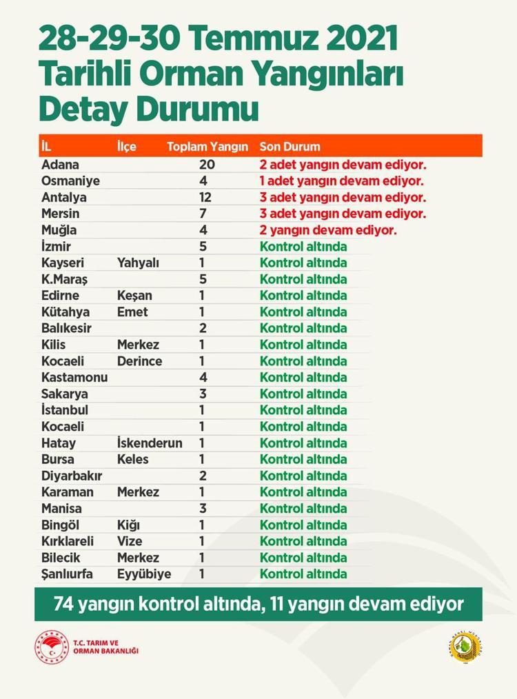 kontrol altina alinanlar ve devam eden orman yanginlari hangi illerde yangin cikti yangin raporu paylasildi son dakika haber