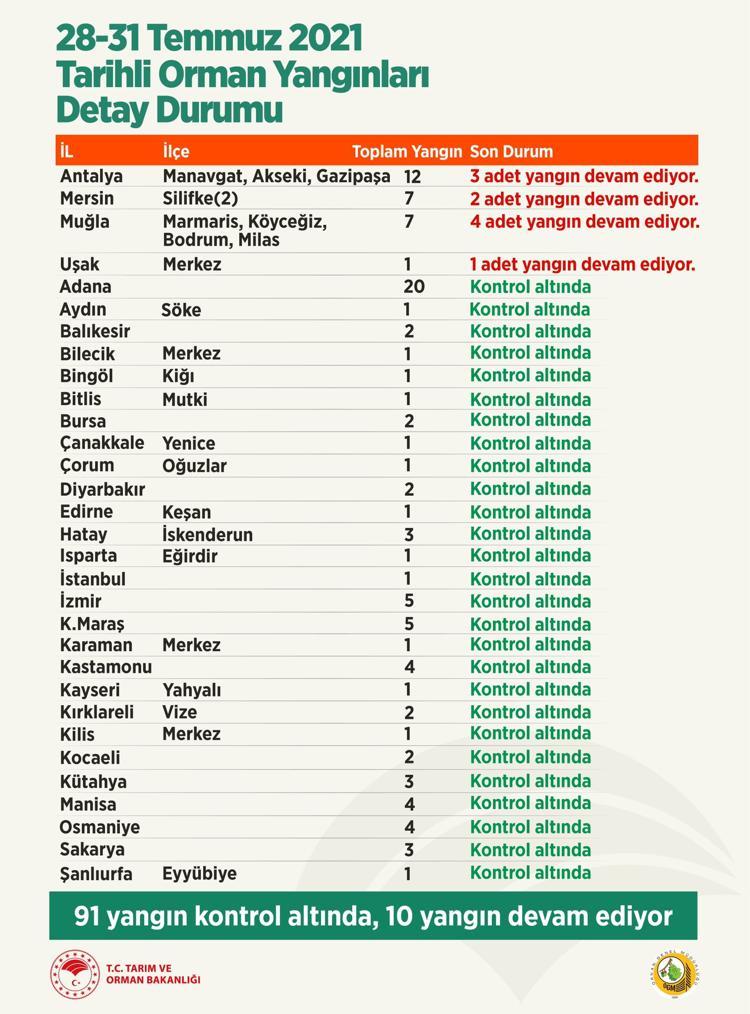 son dakika orman yangini haberleri kontrol altina alinanlar ve devam eden orman yanginlari hangileri
