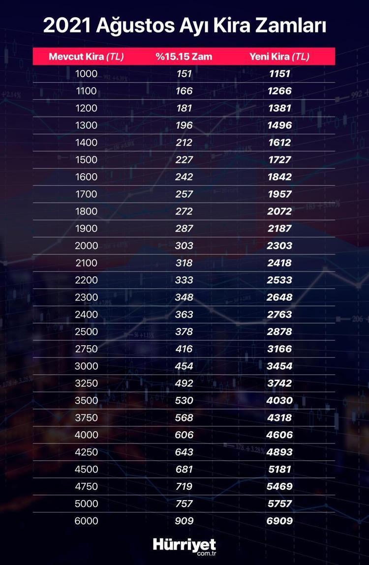 kira artis orani 2021 kiralara ne kadar zam yapilacak iste agustos ayi kira zam tablosu ve hesaplama islemi guncel haberler