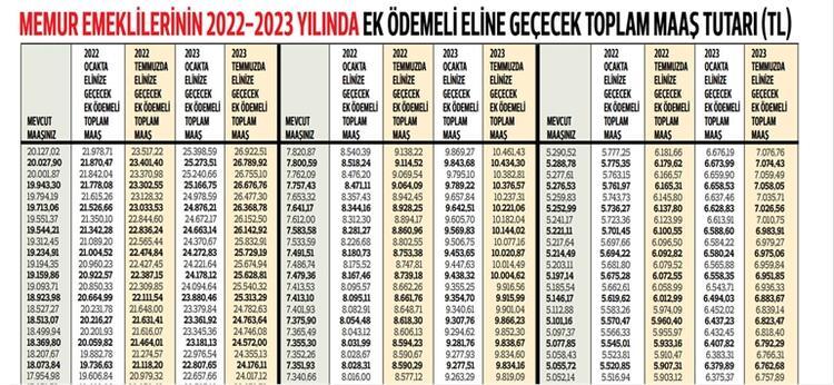 Memur Maas Zammi 2022 Yilinda Ne Kadar Olacak 2022 2023 Zamli Memur Ve Memur Emeklisi Maaslari Haberler