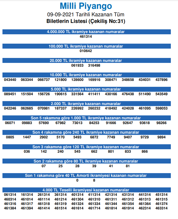 Milli Piyango Cekilis Sonuclari Aciklandi 9 Eylul Milli Piyango Sonuc Sorgulama Ekrani Ve Sirali Tam Liste Millipiyangoonline Da