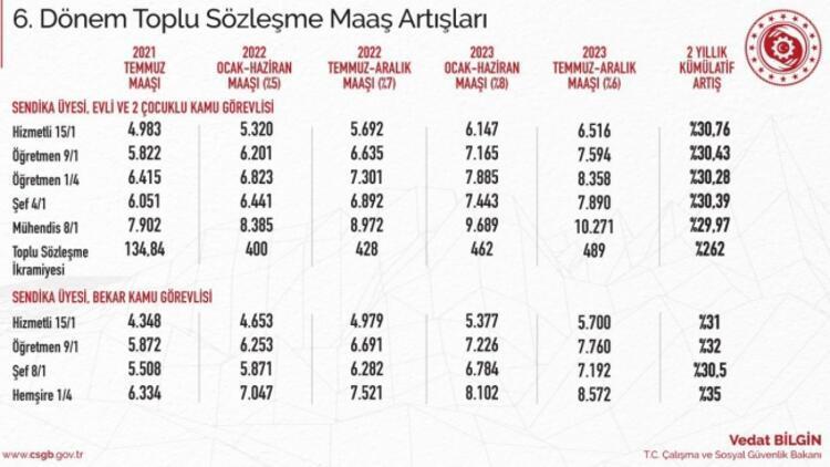 Memur Ve Emekli Zammi 2022 Ne Kadar Olacak 2022 Yili Memur Zammi Hesaplama Bilgisi Guncel Haberler