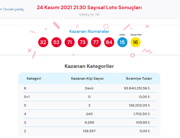 Cilgin Sayisal Loto Sonuc Sorgulama Sayfasi Milli Piyango Online Da 24 Kasim Cilgin Sayisal Loto Cekilis Sonuclari Aciklandi Son Dakika Flas Haberler