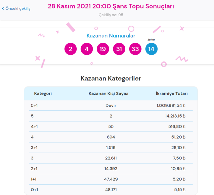 Sans Topu Sonuclari Sorgulama Ekrani 2021 28 Kasim Sans Topu Cekilis Sonuclari Ve Kazandiran Numaralar Millipiyangoonline Da Son Dakika Flas Haberler