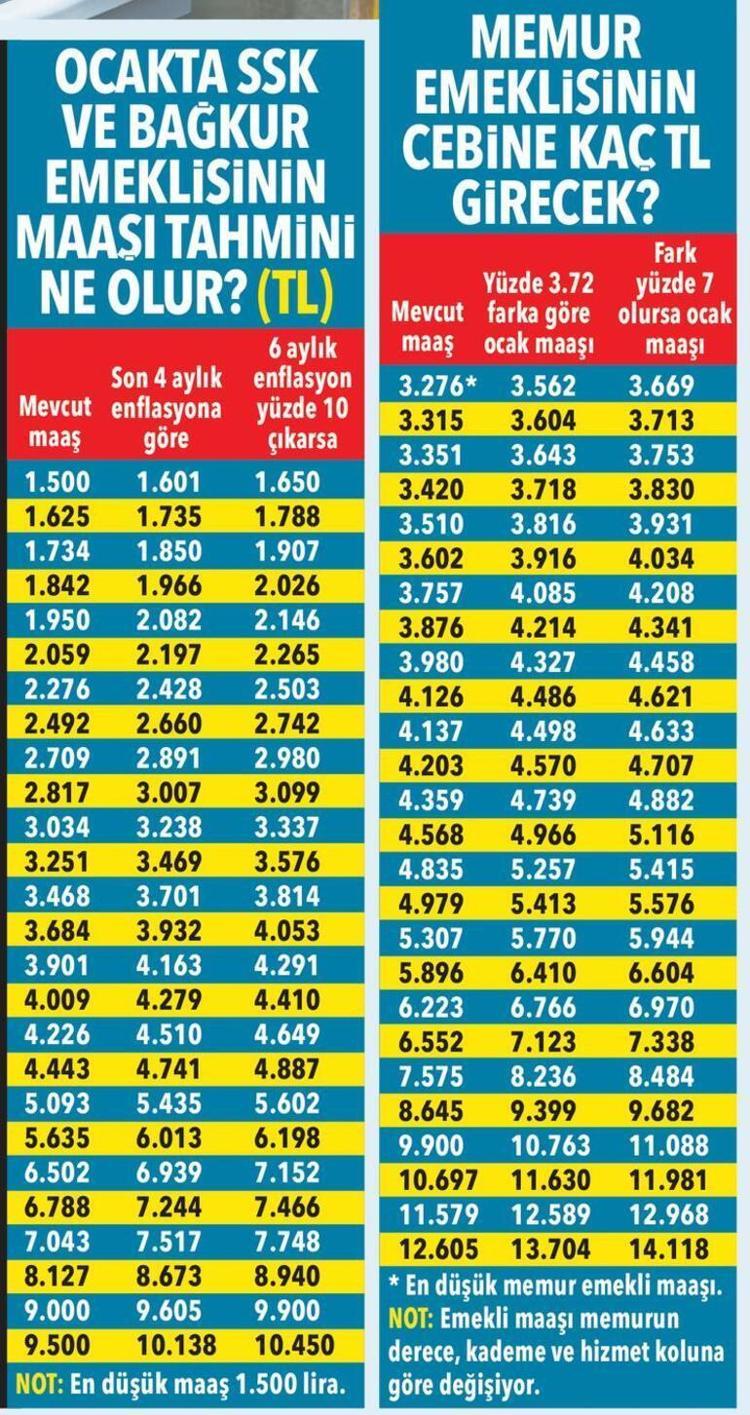 Memur Zammi 2022 Ne Kadar Olacak Enflasyon Farki Memur Ve Emekli Maas Zammi Icin Onemli Detaylar Guncel Haberler