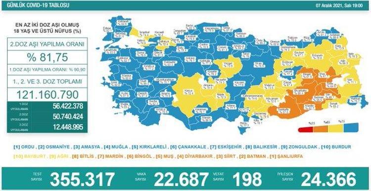 7 ARALIK KORONAVİRÜS VAKA SAYISI