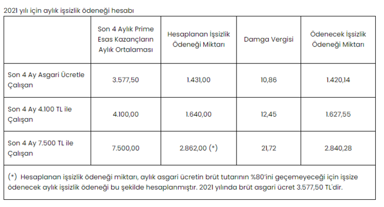 issizlik maasi ne kadar olacak 2022 issizlik maasi zammi ne zaman aciklanir iste issizlik maasi hesaplama