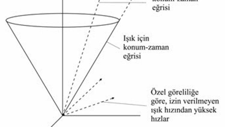 Hızlı Nötrinolar ve Zamanda Yolculuk