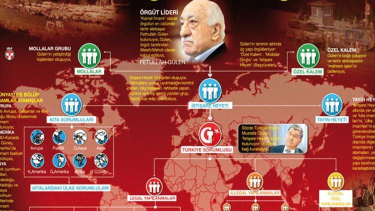 İşte FETÖ'nün teşkilat şeması: 7 katlı piramit