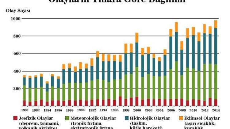 “Küresel iklim değişikliği ile mücadele edilmezse kitlesel yok oluş başlayacak”