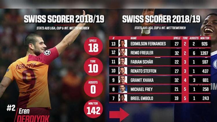 Liste açıklandı! Derdiyok ikinci, Frey sekizinci...