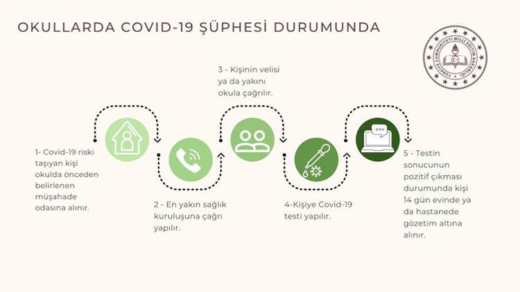 Okulda korona şüphesi oluşursa