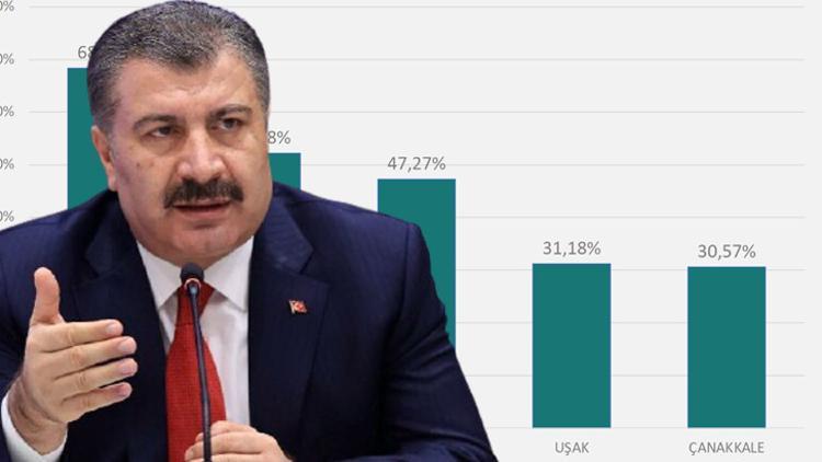 Son dakika... Bakan Koca, vaka sayısı en çok artan illeri açıkladı