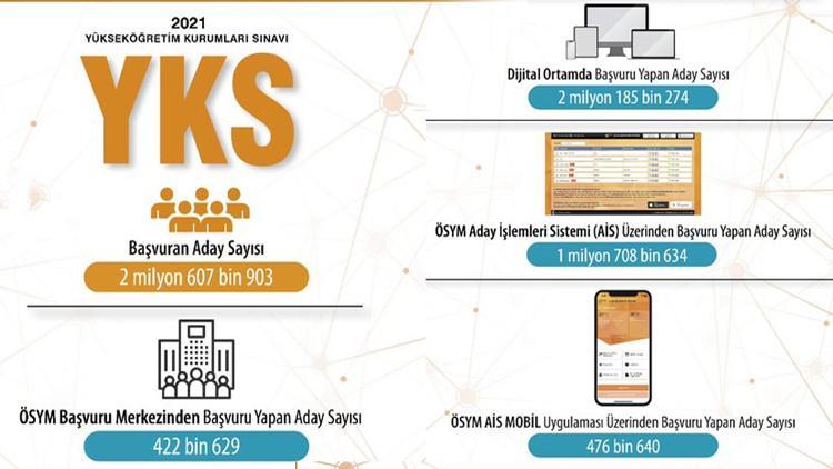 2 milyon aday YKS’ye online başvurdu