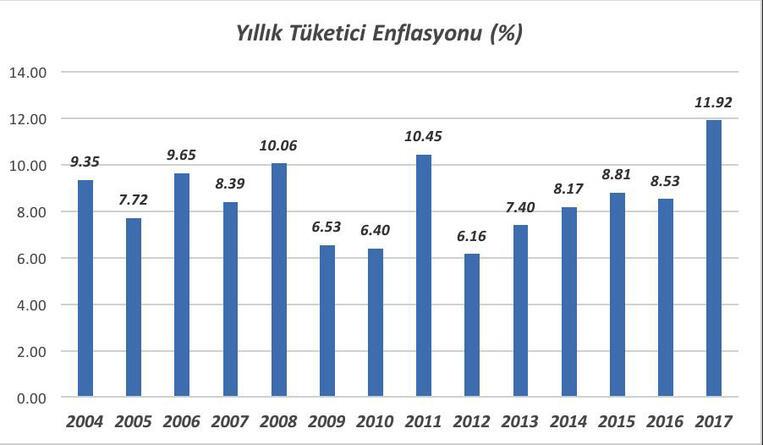 Aralik Ayi Enflasyon Rakamlari Tuik Tarafindan Aciklandi Tufe Nedir