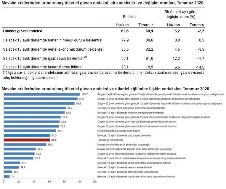 Tüketici güven endeksi açıklandı