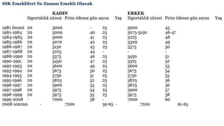 Ne Zaman Emekli Olurum Ne Kadar Maas Alirim Son Dakika Haberler