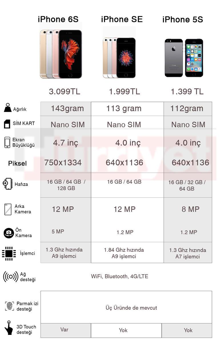 Версии айфонов для россии. Айфон se 1 поколения диагональ экрана. Айфон се 2016 характеристики. Iphone 5se характеристики. Айфон 5 se характеристики.