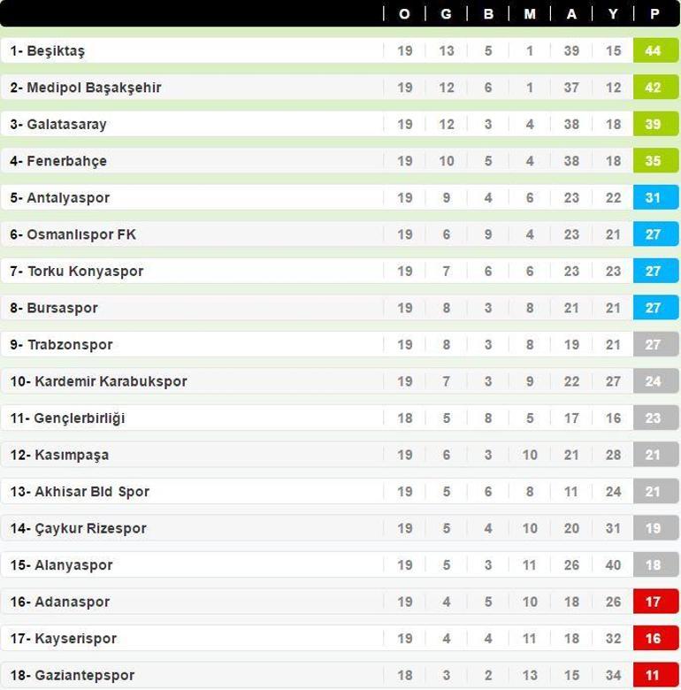 Super Lig Puan Durumu Spor Toto Super Lig 19 Hafta Mac Sonuclari