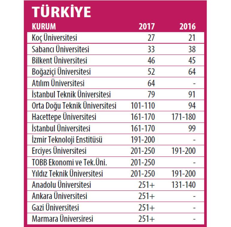 asya nin en iyilerinde 17 turk universitesi egitim haberleri