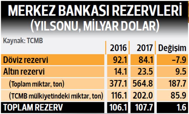 Merkez Bankasi Ndan Altin Rekoru Son Dakika Ekonomi Haberleri