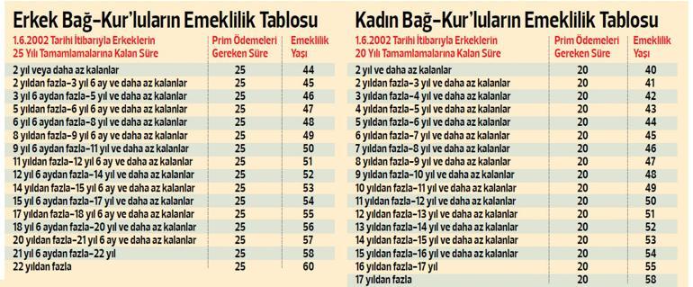 Iste Bag Kur Lularin Emeklilik Sartlari Noyan Dogan Kose Yazilari