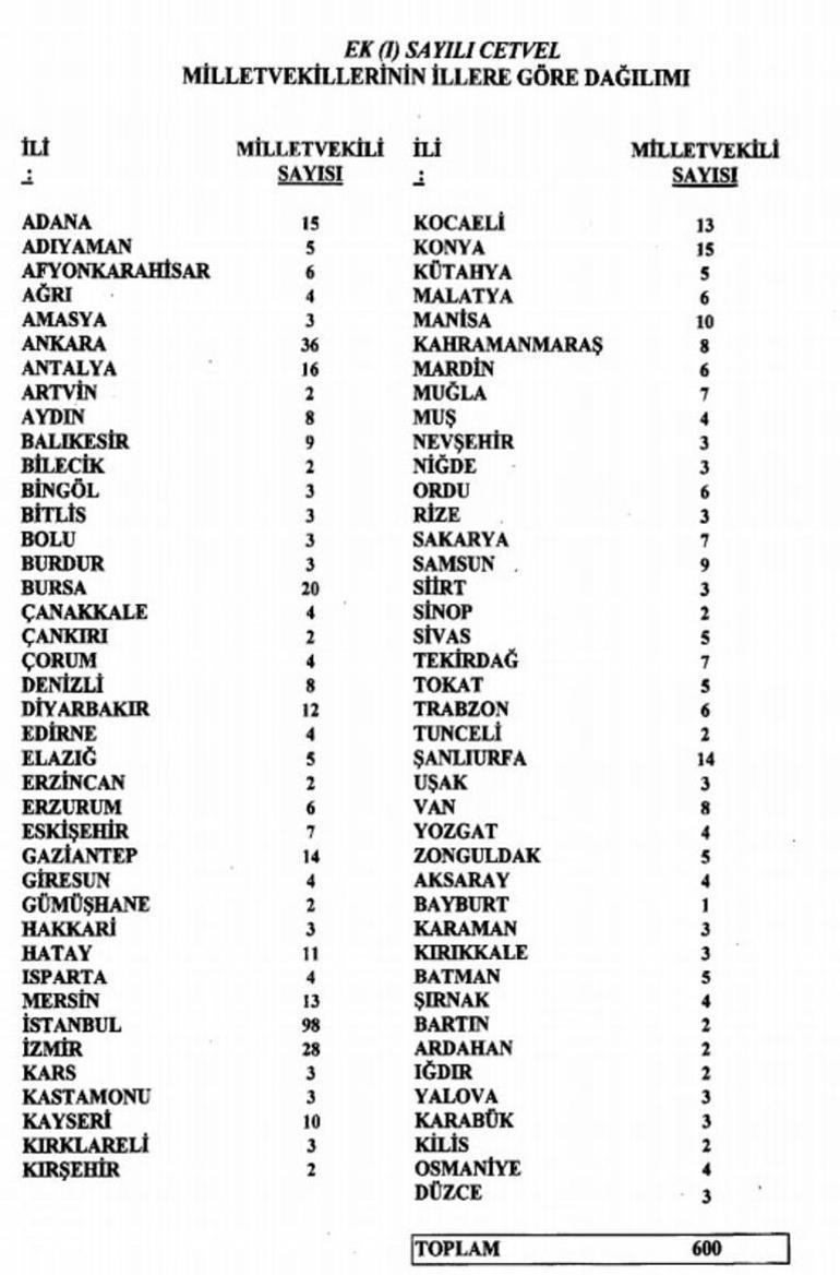 Hangi Il Kac Milletvekili Cikartiyor Il Il Milletvekili Sayisi