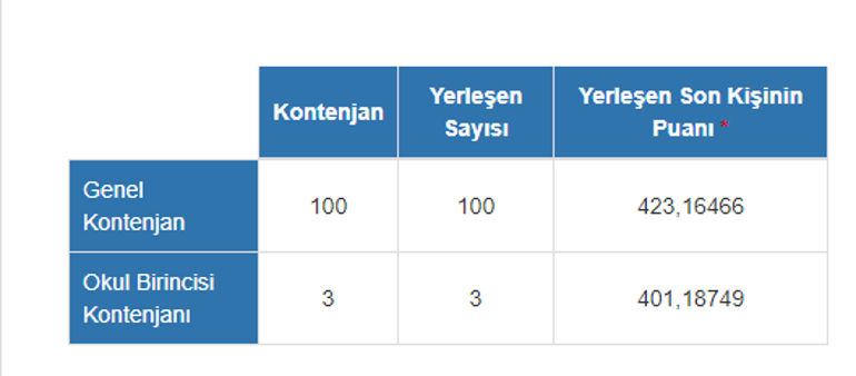 Mimarlik Bolumu Puanlari Mimarlik Taban Ve Tavan Puanlari