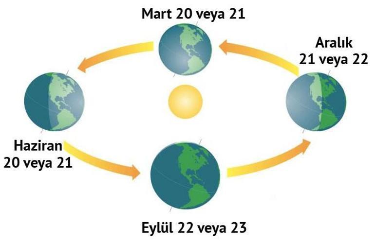 Ekinoks ile ilgili görsel sonucu