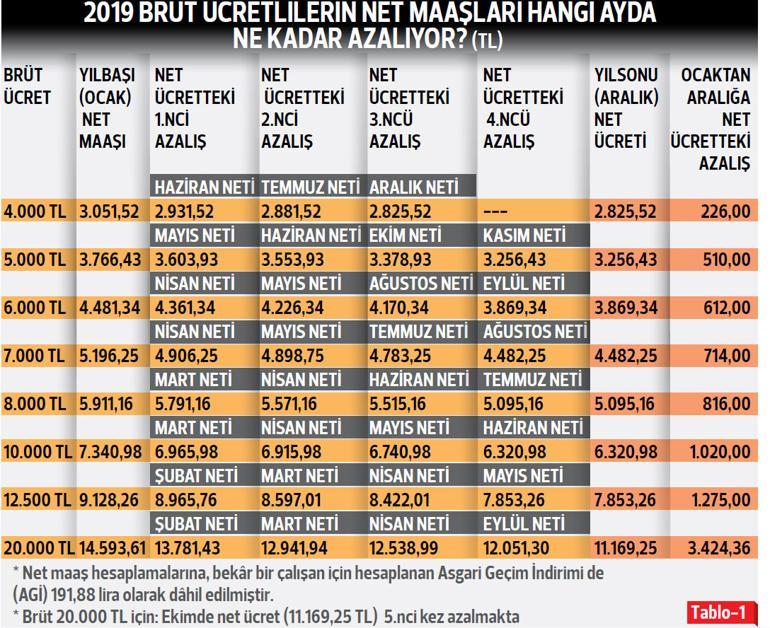 2019 Da Ucretler Hangi Ayda Ne Kadar Azalacak Ahmet Karabiyik Kose Yazilari