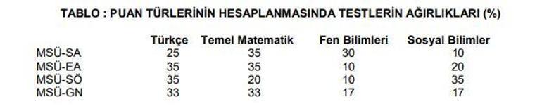 Msu Baraj Puani Kac Oldu Msu Sinavina Kac Kisi Basvurdu Msu Sonuclari