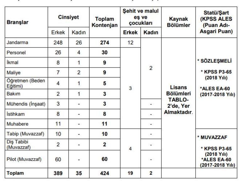 Jandarma Subay Alimi Basvuru Sartlari Erisime Acildi Basvuru Nasil Yapilir Personel Alimi 2019